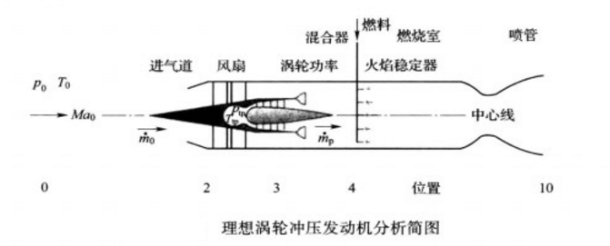 理想渦輪衝壓噴氣發動機簡圖