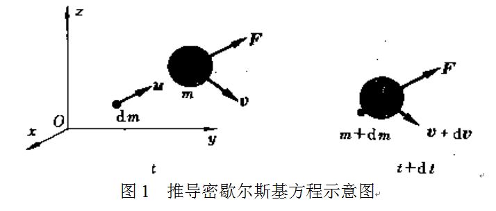 變質量體運動