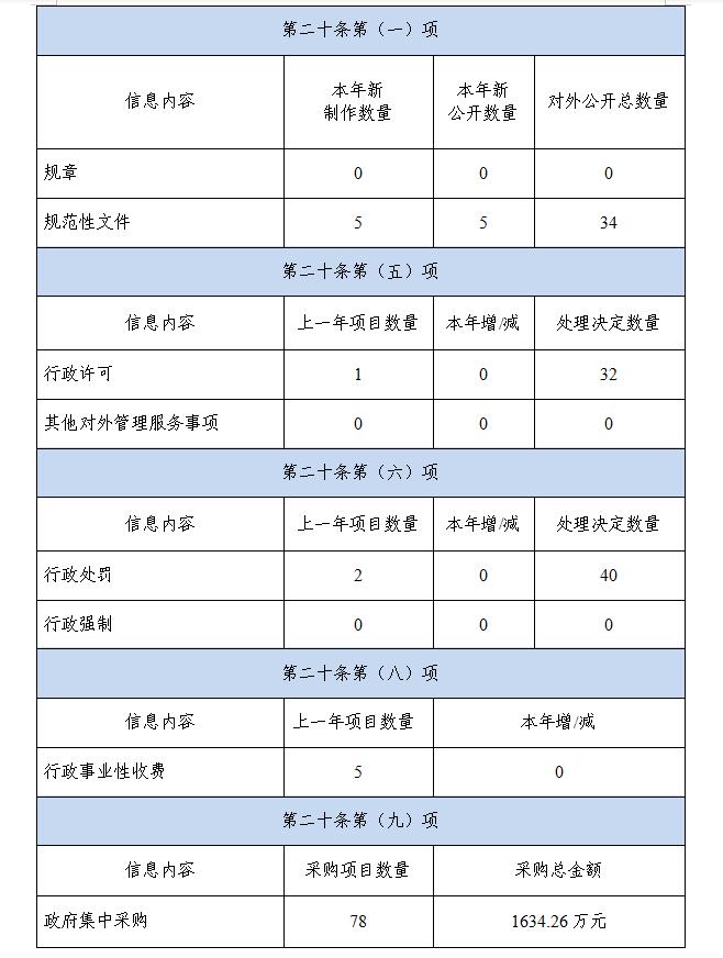 深圳市財政局2019年政府信息公開工作年度報告