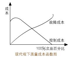 質量成本核算