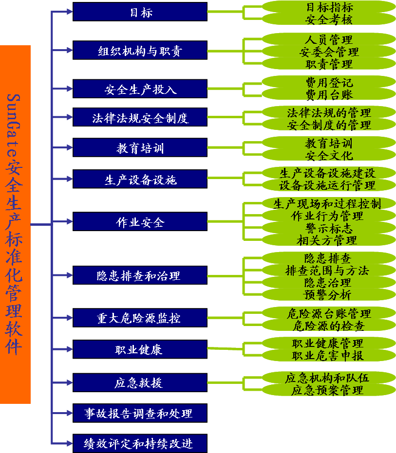 安全生產標準化信息化