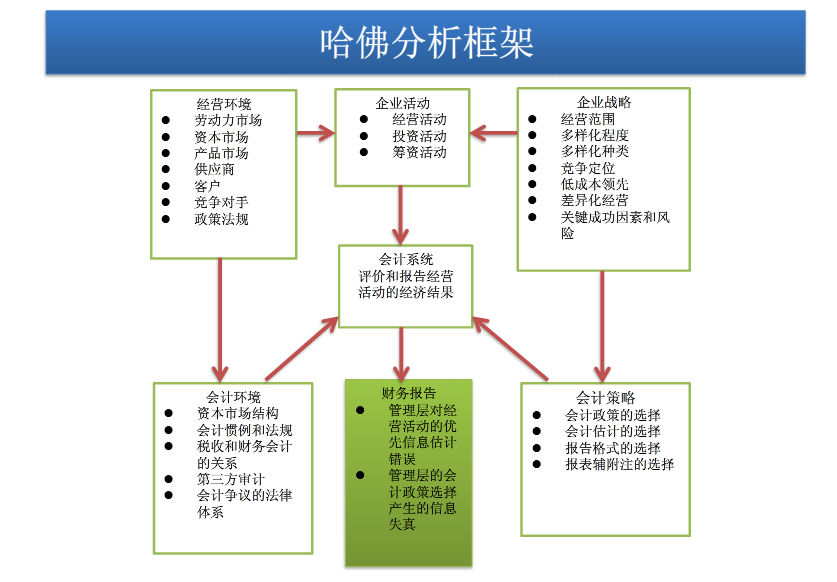 哈佛分析框架