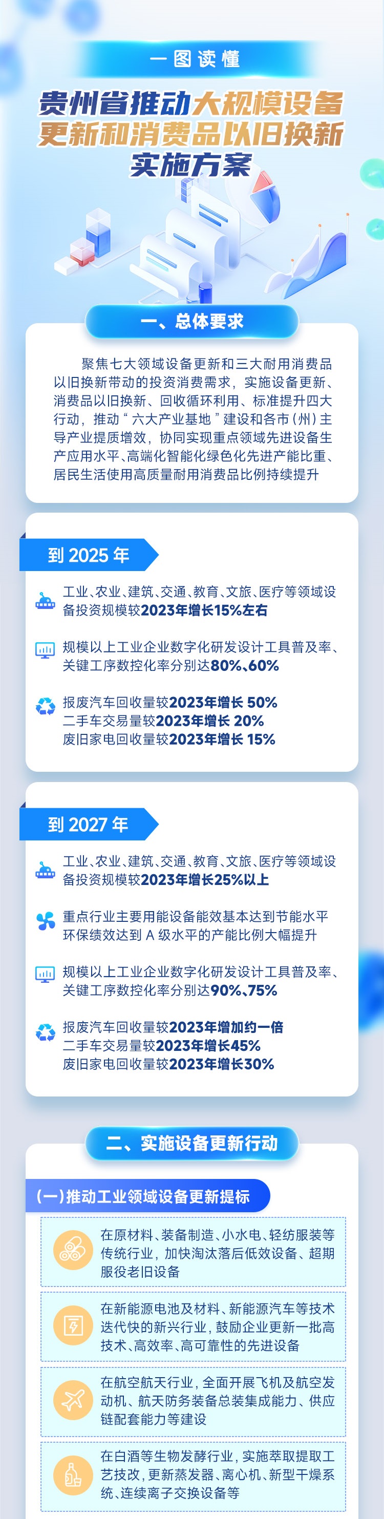 貴州省推動大規模設備更新和消費品以舊換新實施方案