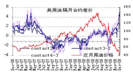 美原油隔月契約差價