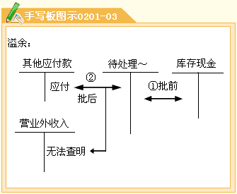 應收股利