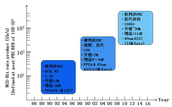 圖三：光通信FEC的演進