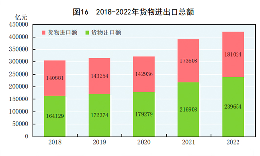 中華人民共和國2022年國民經濟和社會發展統計公報