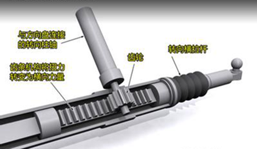 圖1  齒輪齒條式轉向器