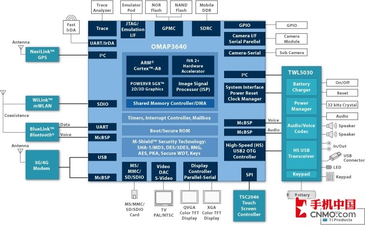 OMAP 3630/3640架構圖