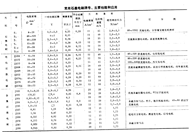 國產常用的石墨電刷牌號和主要性能