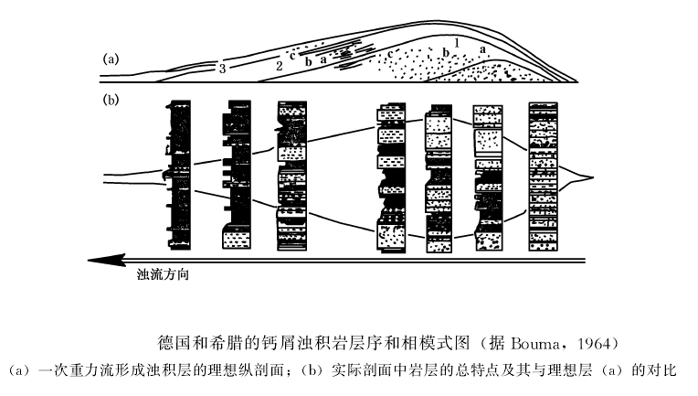 重力流沉積相