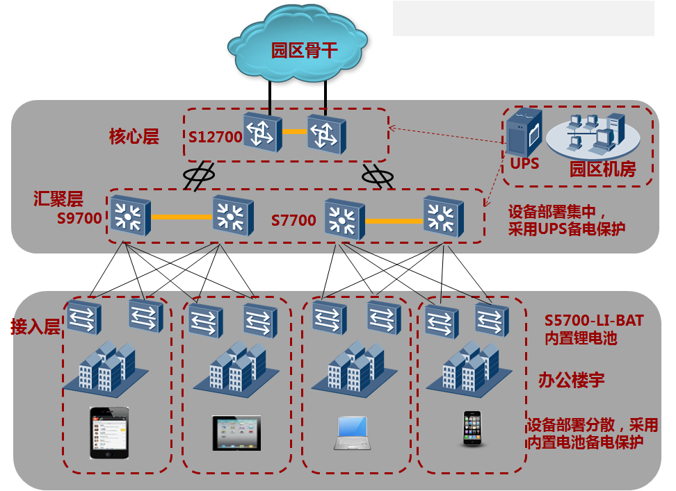 華為電池交換機套用場景