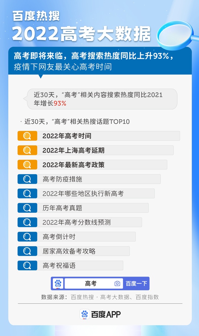 百度熱搜·2022高考大數據