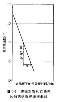 微生物耐熱性參數