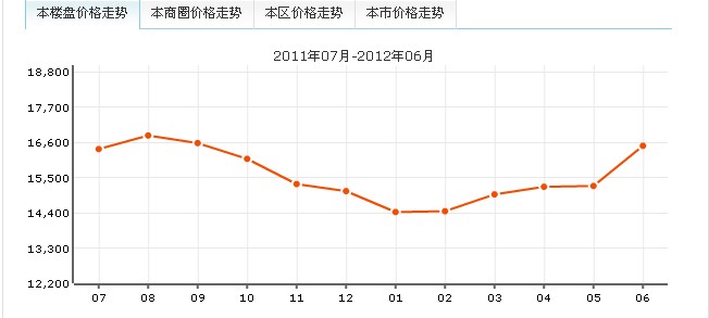 樓盤價格走勢