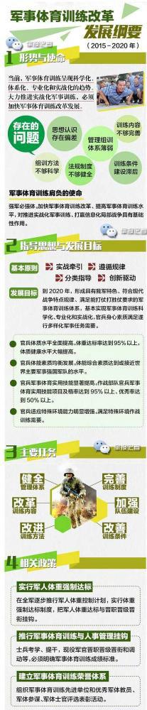 軍事體育訓練改革發展綱要（2015-2020年）