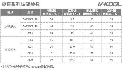 威固隔熱膜零售系列性能參數