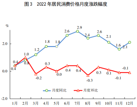 2022年福建省國民經濟和社會發展統計公報