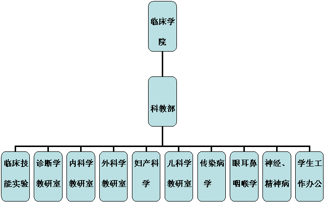 長沙醫學院第一臨床學院