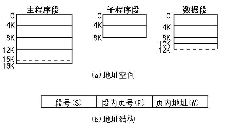 段頁式存儲管理方式