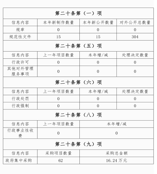 衢州市人民政府辦公室2020年政府信息公開工作年度報告