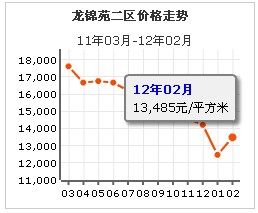 龍錦苑二區房價走勢