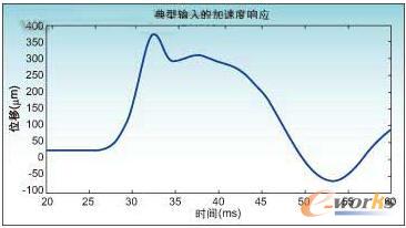 A300執行器的位移和時間關係