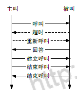 模型呼叫流程