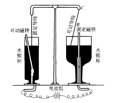 拉第的電磁旋轉裝置示意圖