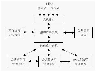 群體決策支持系統的組成