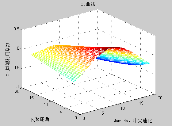 風能利用係數