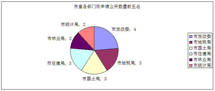 遵義市人民政府2015年政府信息公開年度報告