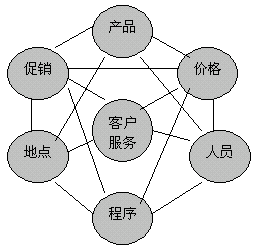 關係型行銷渠道