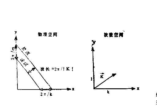 圖1 物理空間和波數空間