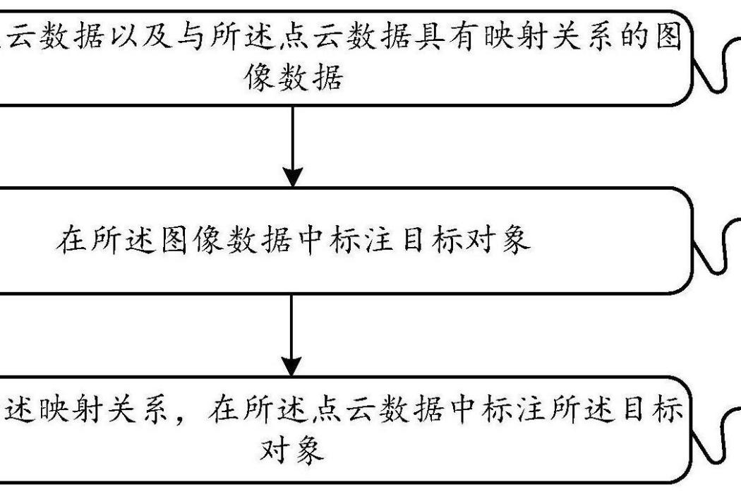 點雲數據中標註對象的方法及裝置