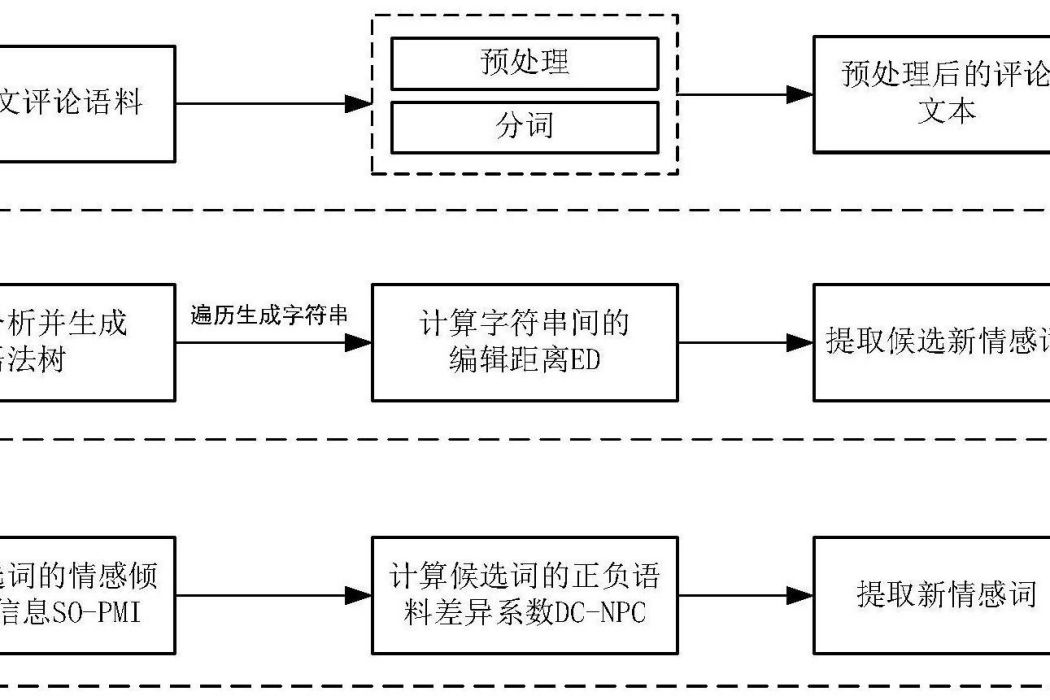 一種基於句法分析的網購評論新情感詞提取方法