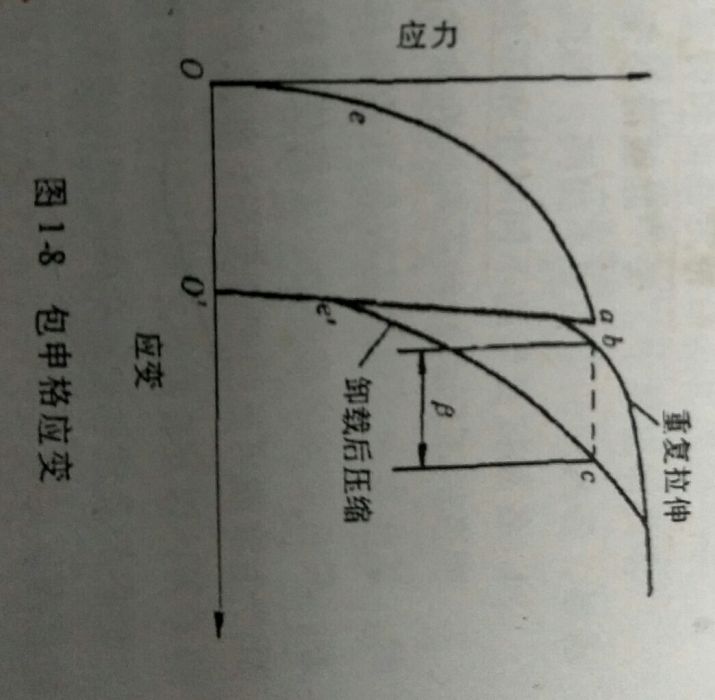 包申格應變