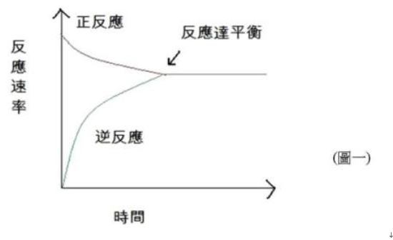 可逆反應平衡與否