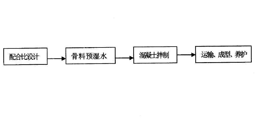 全高鈦重礦渣混凝土