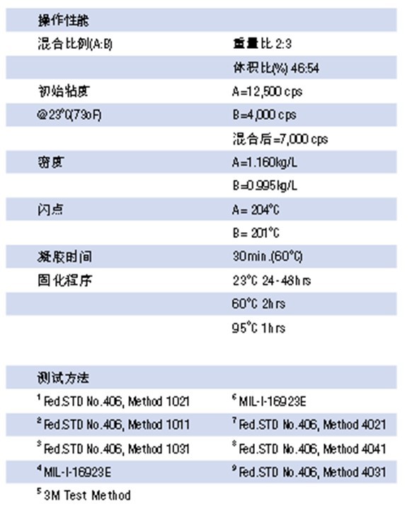 操作性能及測試方法