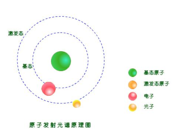 原子能級