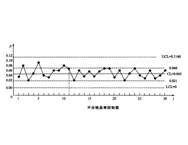 不合格品率控制圖