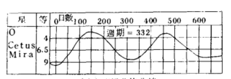 鯨魚座O星的光度曲線