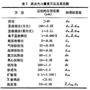 膠體質點的大小和形狀