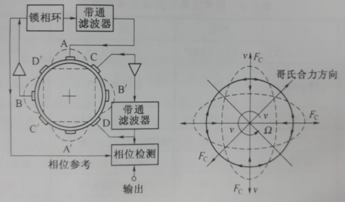 圖1-2 駐聲波振動陀螺電路和工作原理示意圖