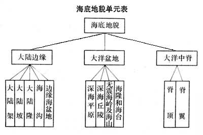 海底地貌