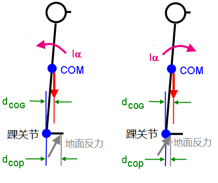 靜態姿勢穩定性