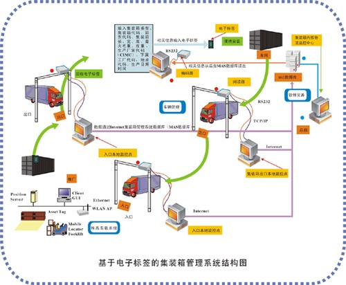 基於RFID技術的貨櫃管理系統