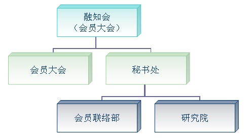 組織機構圖