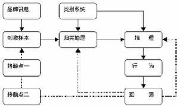 網路品牌傳播